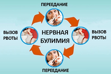 Лечение булимии в Шушенском